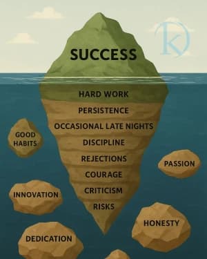 Success: Hard work, persistence, occasional late nights, good habits, discipline, rejections, passion, courage, innovation, criticism, risks, honesty, and dedication.
